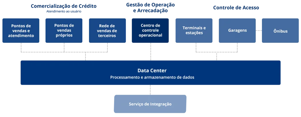 Os grandes processos que formam um sistema de bilhetagem eletrônica